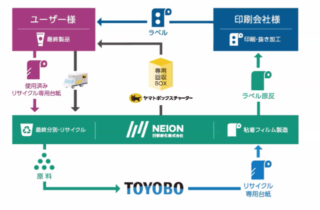 ラベル台紙の廃棄ゼロに】異業種6社の資源循環プロジェクトで説明会